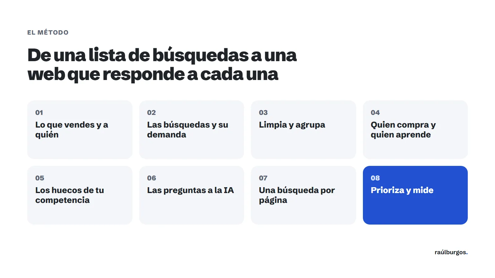 Los ocho pasos de un estudio de palabras clave, desde lo que vendes hasta priorizar y medir