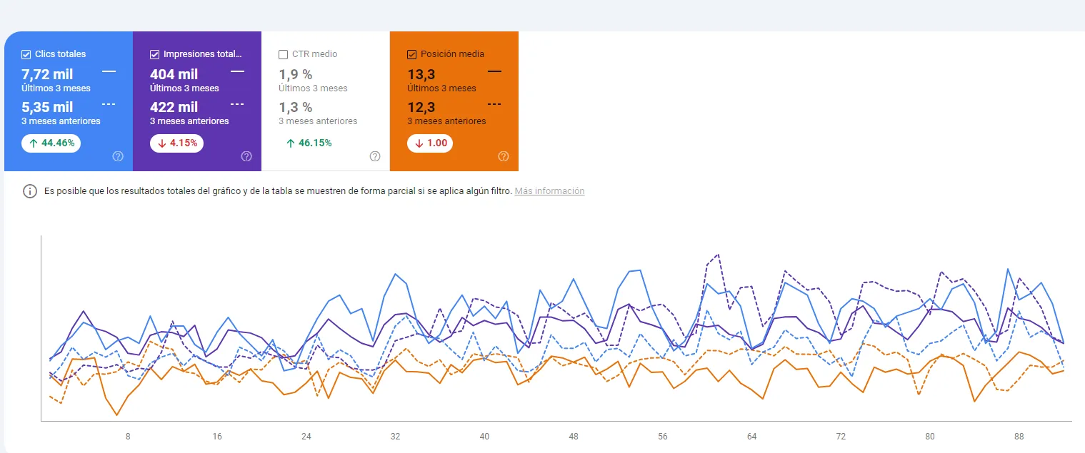 Captura de Google Search Console con el aumento del 44 % de los clics del concesionario