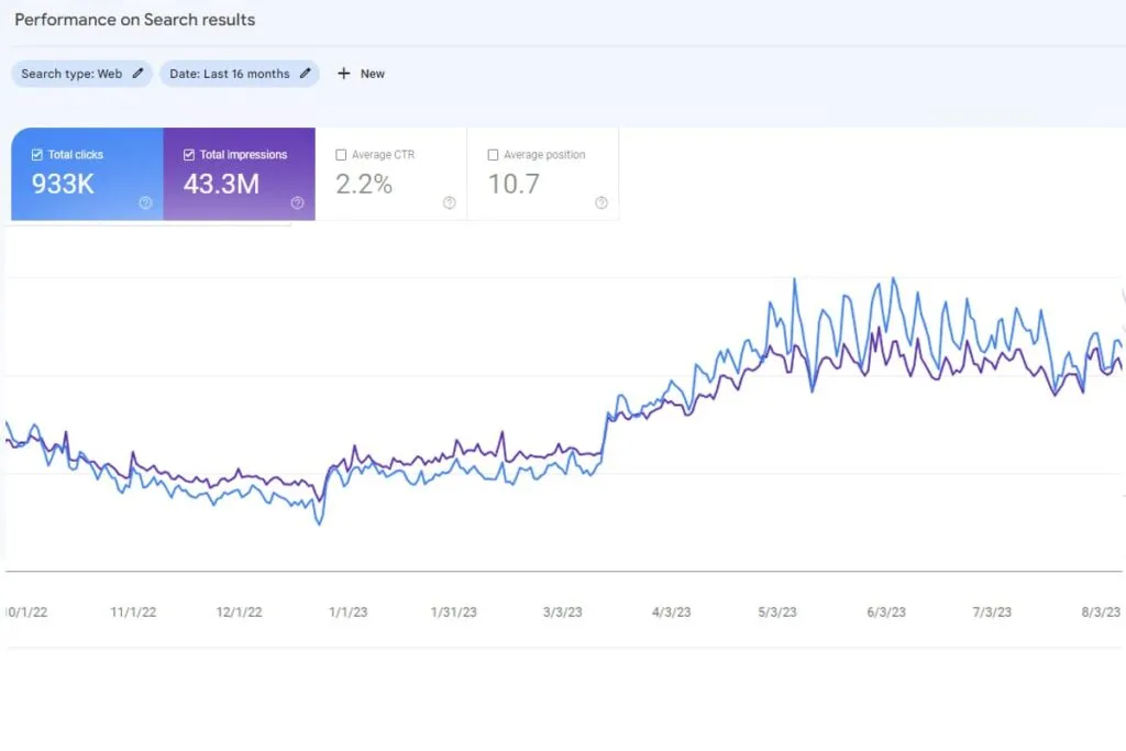 Gráfica de clics e impresiones en Google Search Console tras la optimización
