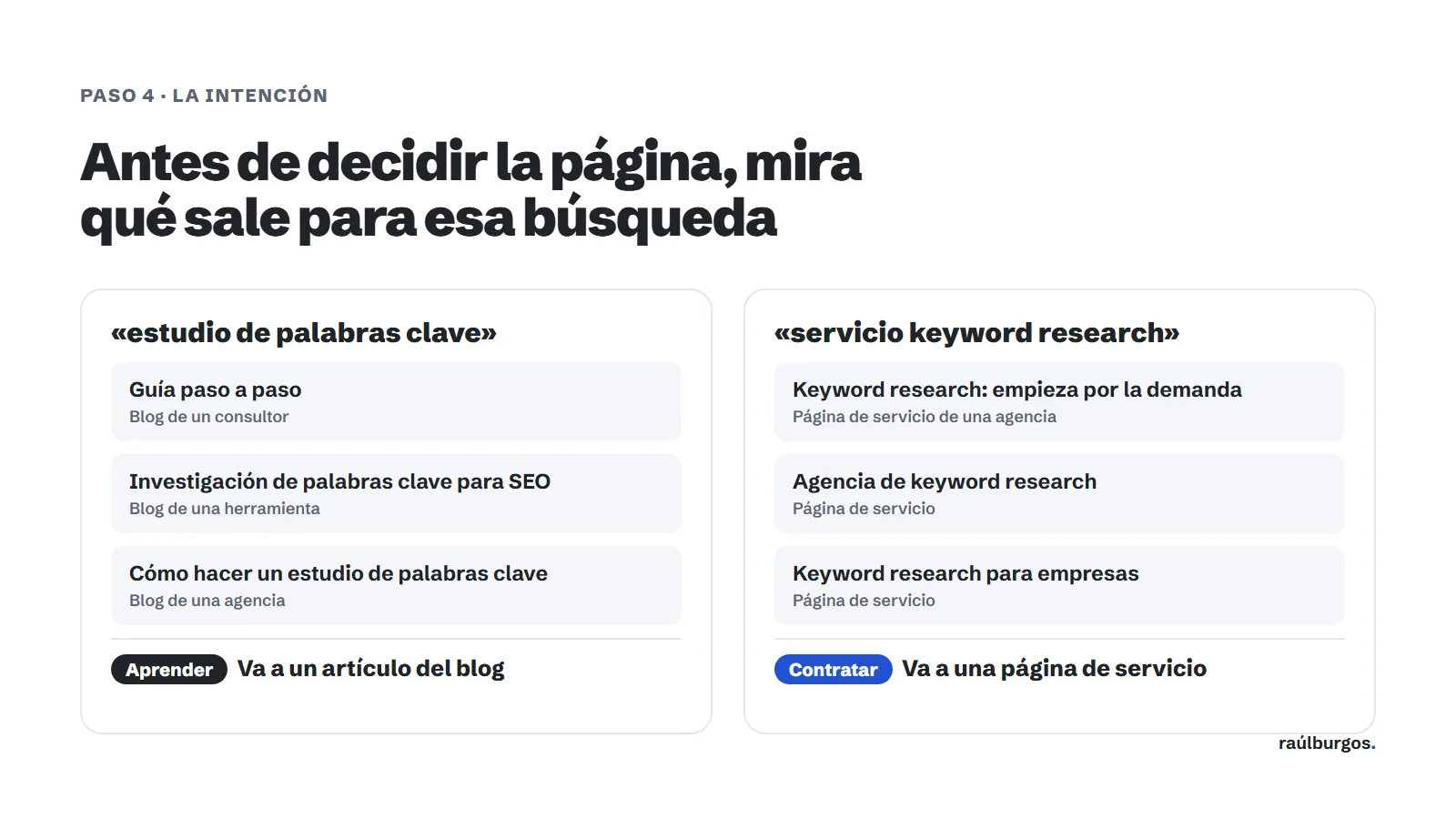 Comparación de resultados: para «estudio de palabras clave» salen guías de blogs (intención de aprender) y para «servicio keyword research» salen páginas de servicio (intención de contratar)