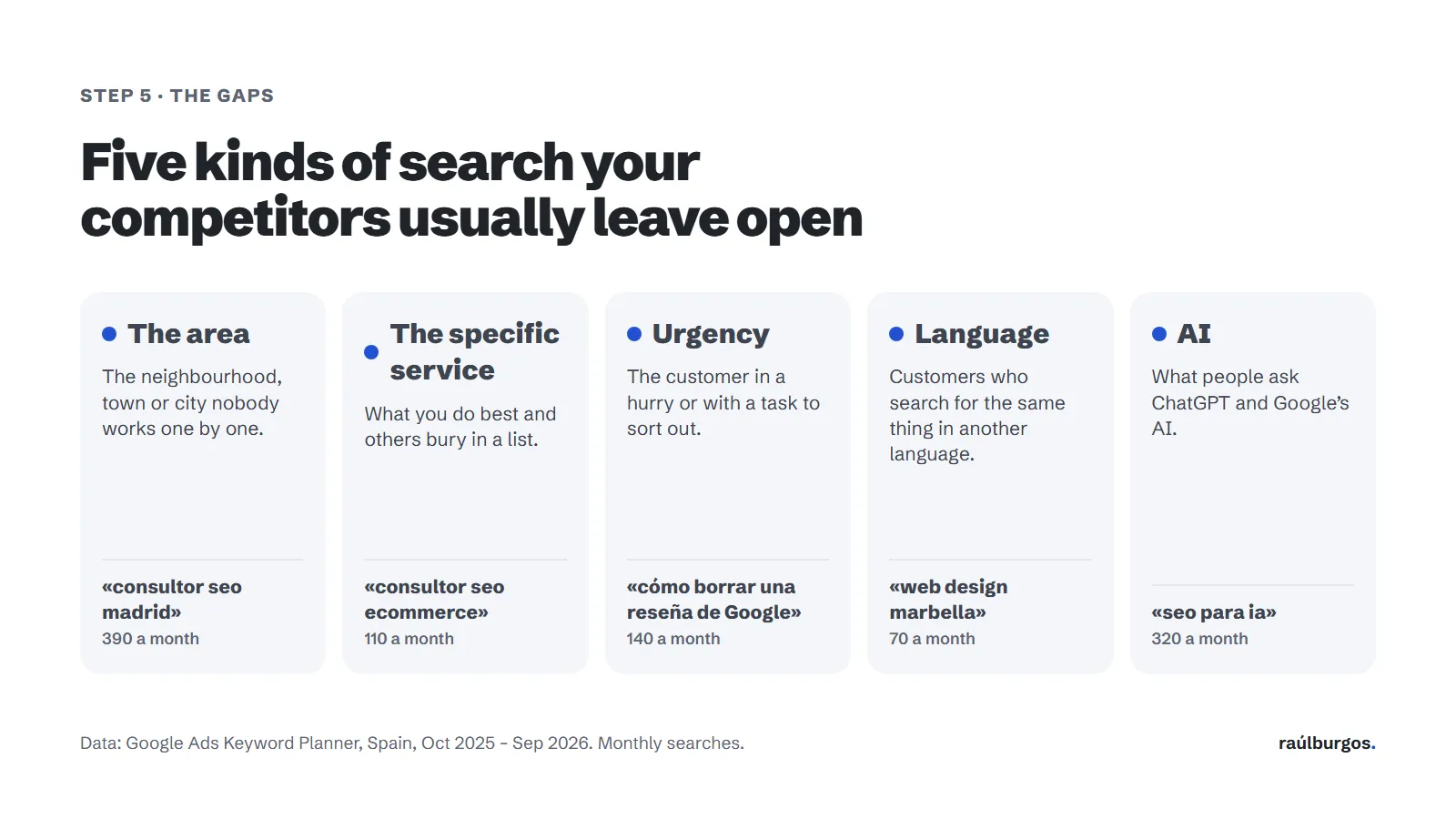 The five kinds of gap: the area, the specific service, urgency, language and AI, each with a real example search and its monthly volume
