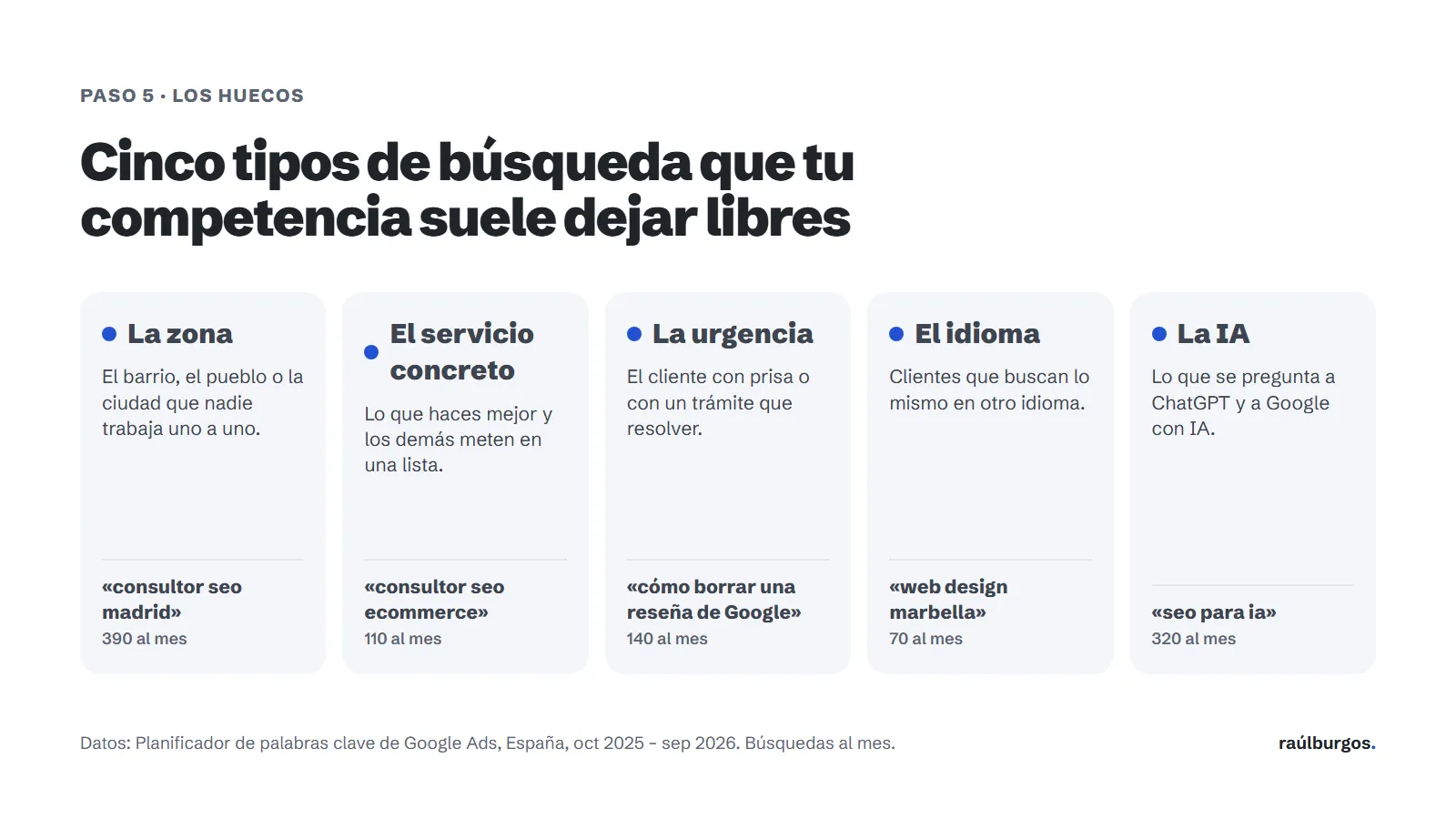 Los cinco tipos de hueco: la zona, el servicio concreto, la urgencia, el idioma y la IA, cada uno con una búsqueda real de ejemplo y su volumen mensual