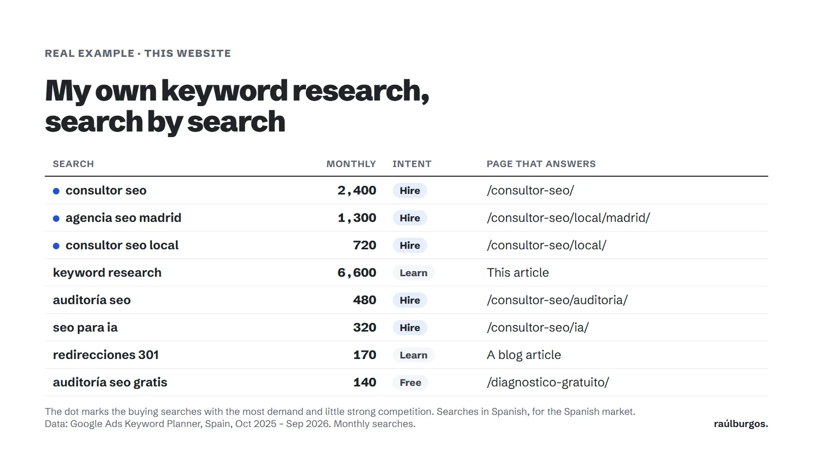 Table of the keyword research for raulburgos.com: search, monthly searches, intent and the page that answers each one