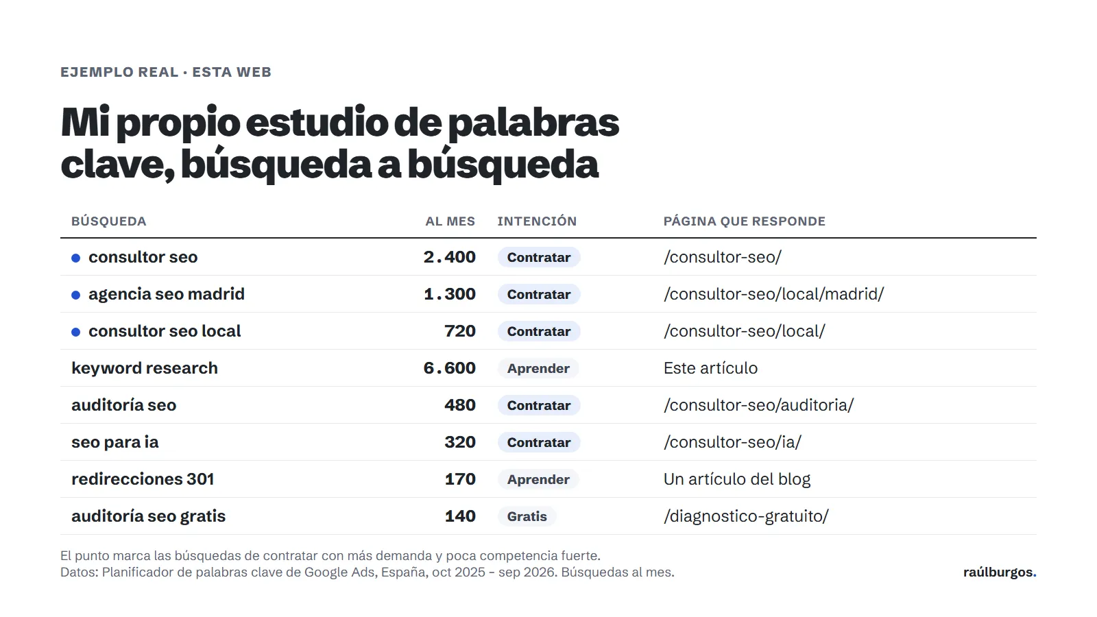 Tabla del estudio de palabras clave de raulburgos.com: búsqueda, búsquedas al mes, intención y página que responde a cada una