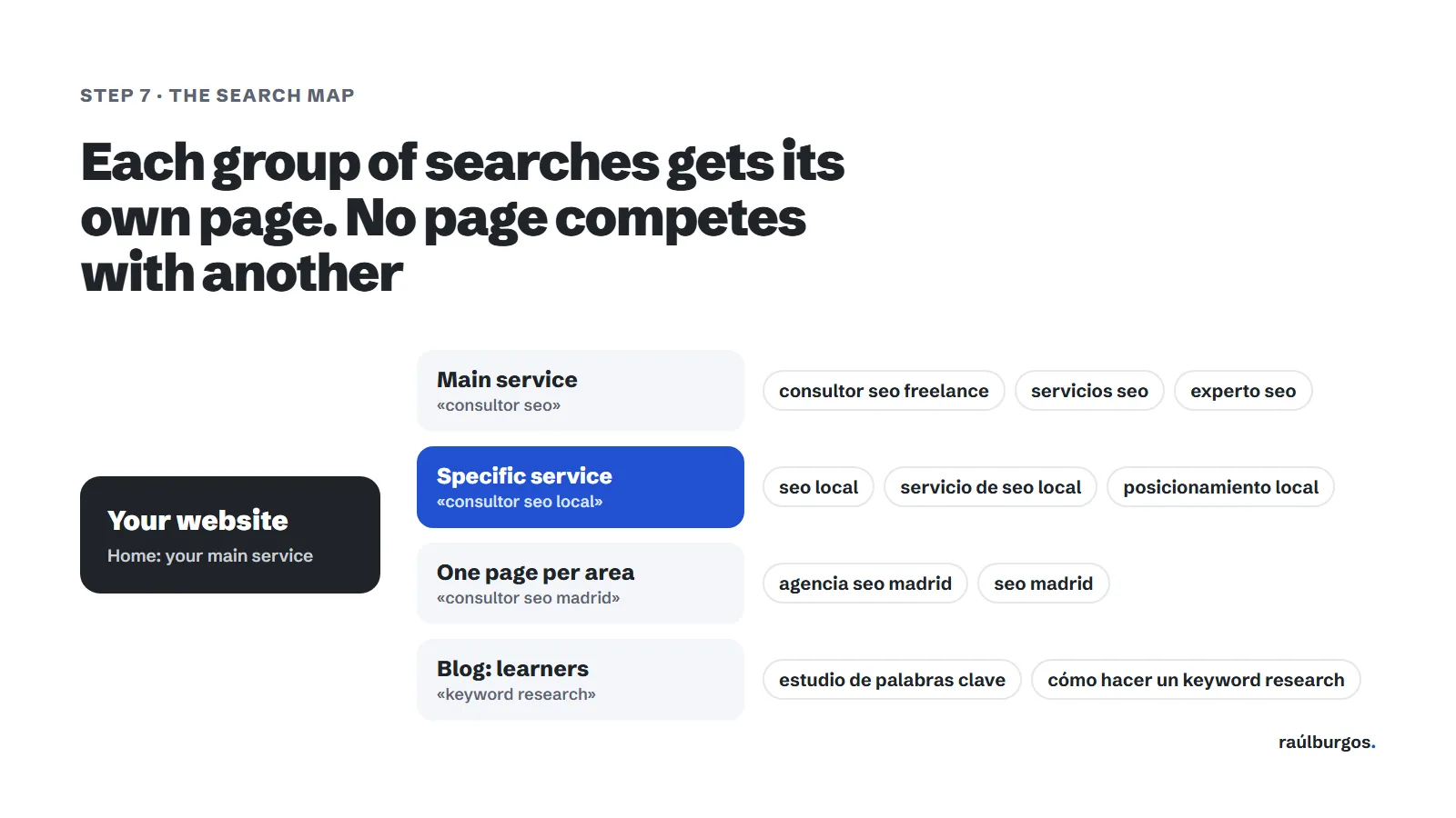 Search map: the website, with a page for the main service, another for the specific service, one per area and the blog for learners, each with its main search and its variants