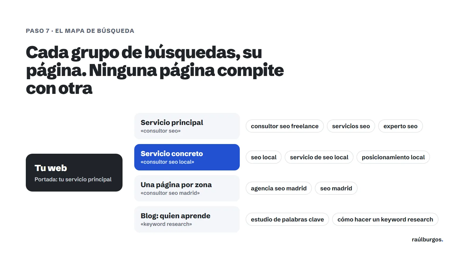 Mapa de búsqueda: la web, con una página para el servicio principal, otra para el servicio concreto, una por zona y el blog para quien aprende, cada una con su búsqueda principal y sus variantes