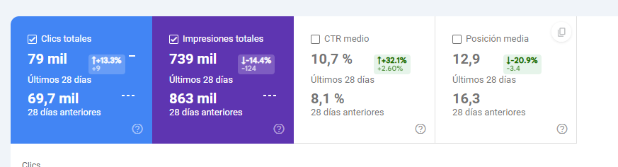 Captura de Google Search Console mostrando la evolución del tráfico orgánico tras la migración SEO y la nueva arquitectura B2B