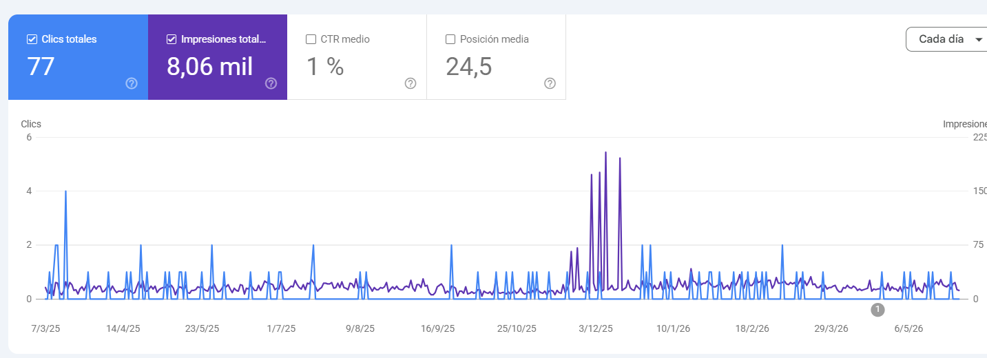 datos reales SEO perfil de Google Search Console Sector energético y mantenimiento de motores a presión