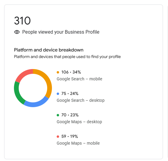 datos reales SEO perfil de Google My Business Sector energético y mantenimiento de motores a presión